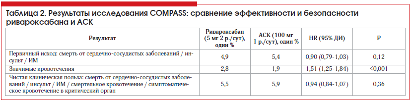 Таблица 2. Результаты исследования COMPASS: сравнение эффективности и безопасности ривароксабана и АСК