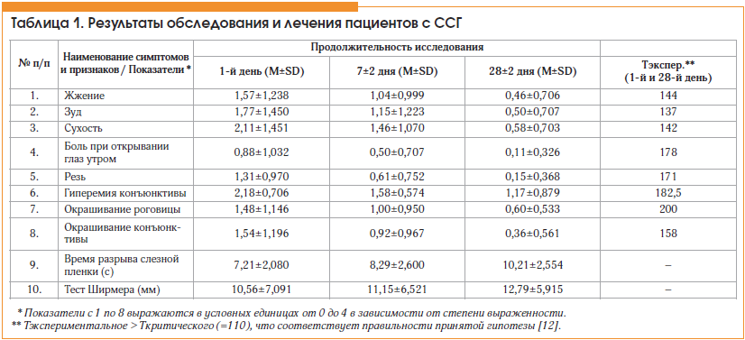 Таблица 1. Результаты обследования и лечения пациентов с ССГ