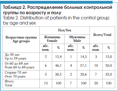 Распределение больных контрольной группы по возрасту и полу