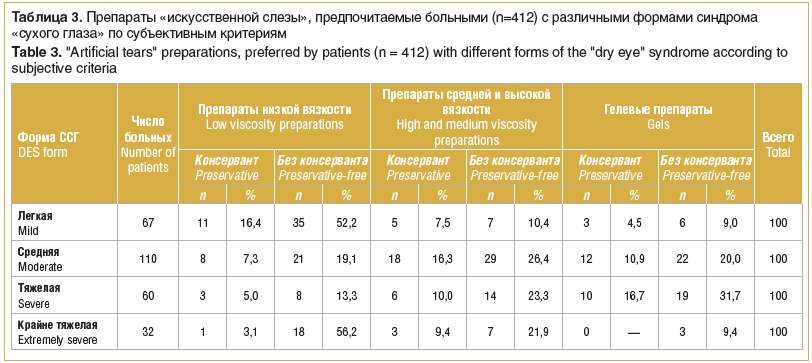 Таблица 3. Препараты «искусственной слезы», предпочитаемые больными (n=412) с различными формами синдрома «сухого глаза» по субъективным критериям
