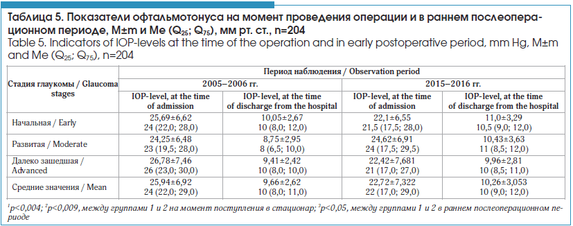 Показатели офтальмотонуса на момент проведения операции и в раннем послеопера- ционном периоде, M±m и Me (Q25; Q75), мм рт. ст., n=204