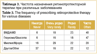 Таблица 3. Частота назначения ретинопротекторной терапии при различных заболеваниях