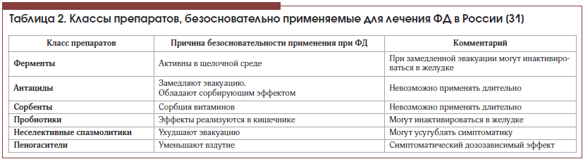 Таблица 2. Классы препаратов, безосновательно применяемые для лечения ФД в России [31]