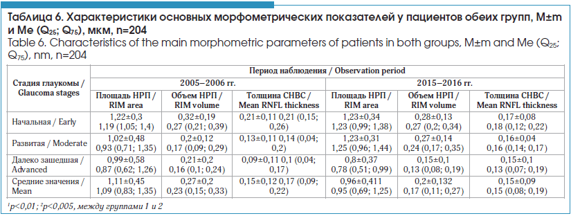 Характеристики основных морфометрических показателей у пациентов обеих групп, M±m и Me (Q25; Q75), мкм, n=204