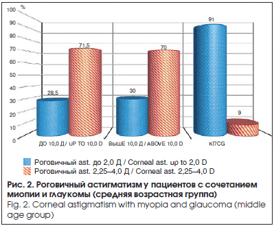 Роговичный астигматизм у пациентов с сочетанием миопии и глаукомы (средняя возрастная группа)