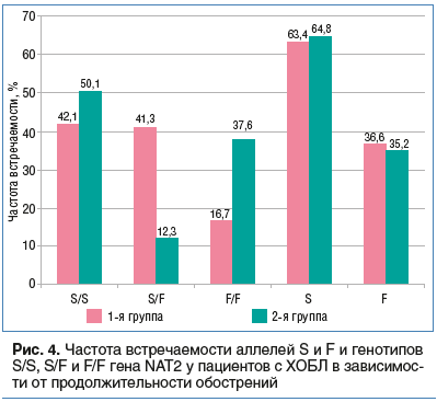 Рис. 4. Частота встречаемости аллелей S и F и генотипов S/S, S/F и F/F гена NAT2 у пациентов с ХОБЛ в зависимос- ти от продолжительности обострений