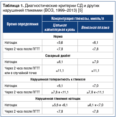 Таблица 1. Диагностические критерии СД и других нарушений гликемии (ВОЗ, 1999–2013) [5]