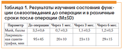 Таблица 1. Результаты изучения состояния функции слезоотведения до операции и в различные сроки после операции (M±SD)