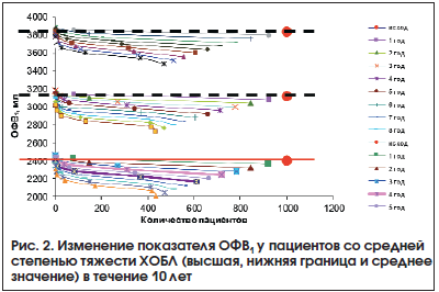 Рис. 2. Изменение показателя ОФВ1 у пациентов со средней степенью тяжести ХОБЛ (высшая, нижняя граница и среднее значение) в течение 10 лет