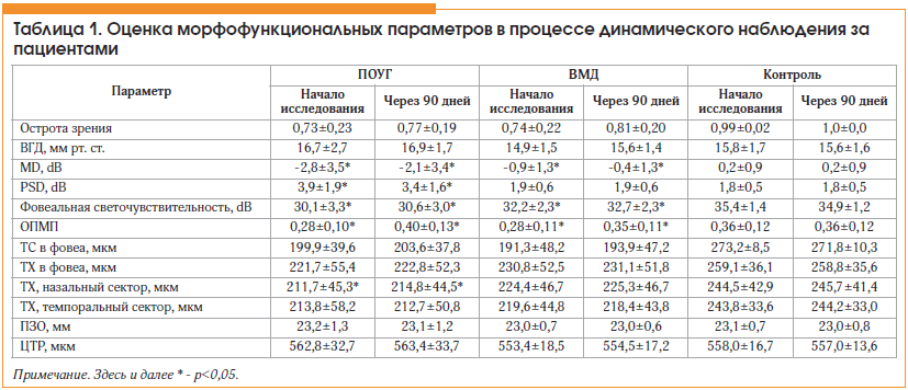 Таблица 1. Оценка морфофункциональных параметров в процессе динамического наблюдения за пациентами