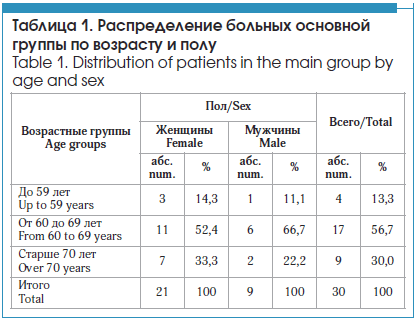 Распределение больных основной группы по возрасту и полу