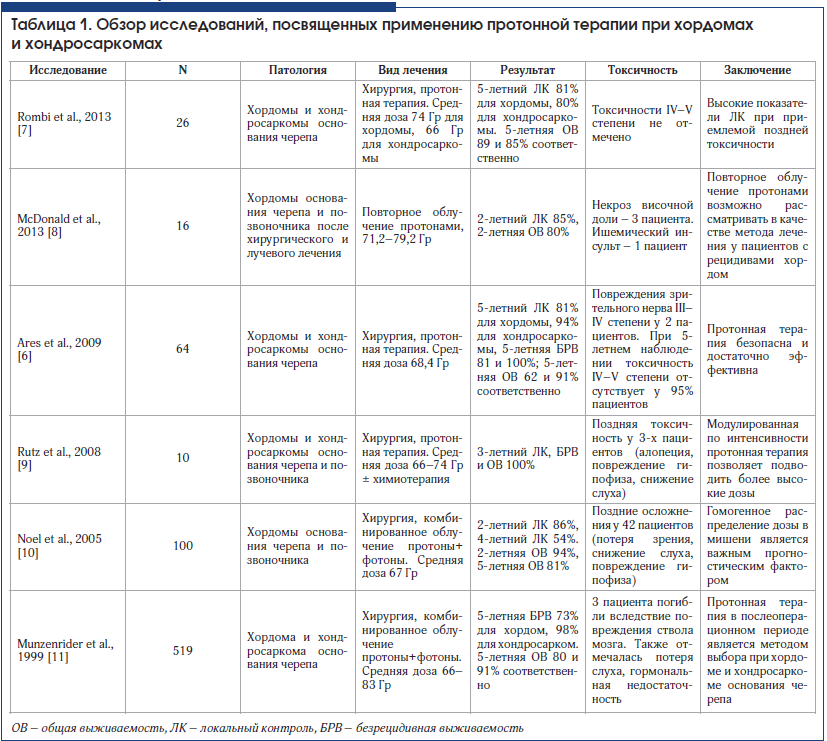 Таблица 1. Обзор исследований, посвященных применению протонной терапии при хордомах и хондросаркомах