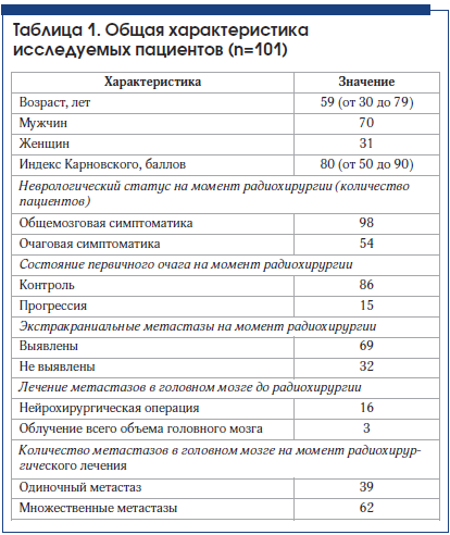 Таблица 1. Общая характеристика исследуемых пациентов (n=101)