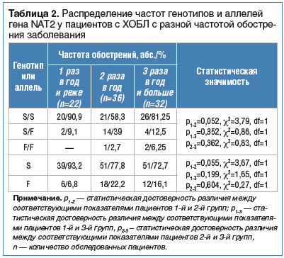Таблица 2. Распределение частот генотипов и аллелей гена NAT2 у пациентов с ХОБЛ с разной частотой обостре- ния заболевания