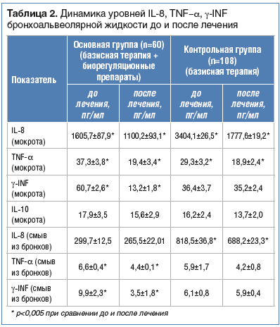Таблица 2. Динамика уровней IL-8, TNF-α, γ-INF бронхоальвеолярной жидкости до и после лечения