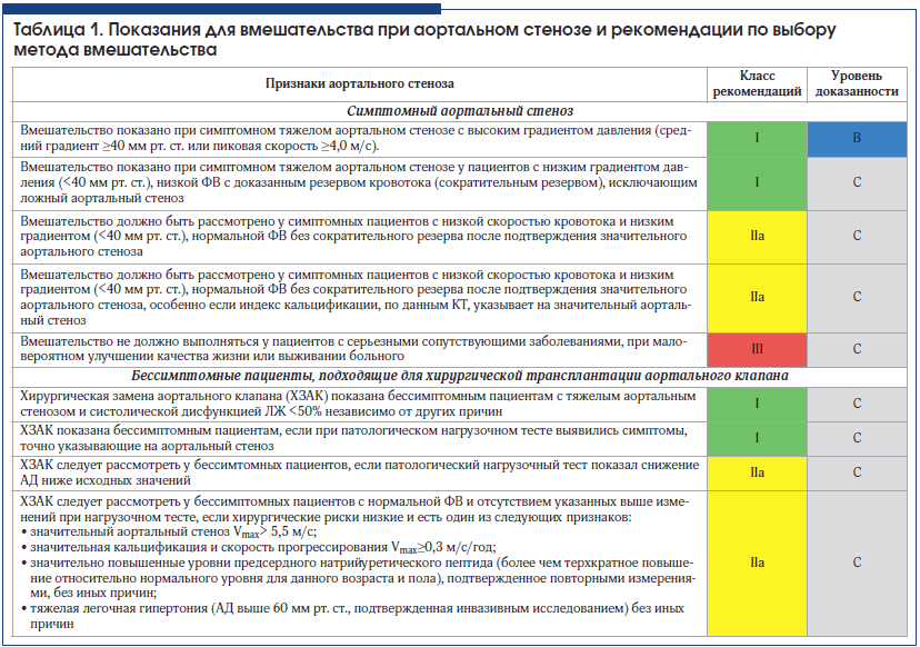 Таблица 1. Показания для вмешательства при аортальном стенозе и рекомендации по выбору метода вмешательства