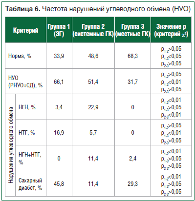 Таблица 6. Частота нарушений углеводного обмена (НУО)