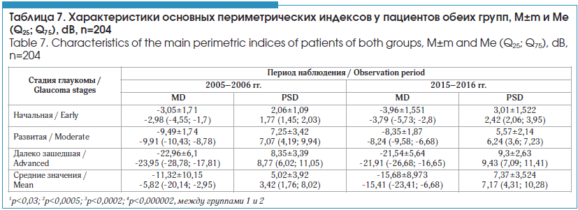 Характеристики основных периметрических индексов у пациентов обеих групп, M±m и Me (Q25; Q75), dB, n=204