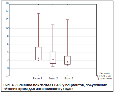 Рис. 4. Значение показателя EASI у пациентов, получавших «Атопик крем для интенсивного ухода»