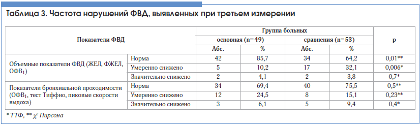 Таблица 3. Частота нарушений ФВД, выявленных при третьем измерении