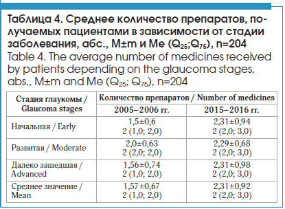 Среднее количество препаратов, по- лучаемых пациентами в зависимости от стадии заболевания, абс., M±m и Me (Q25;Q75), n=204