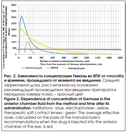 Зависимость концентрации Гемазы во ВПК от способа и времени, прошедшего от момента ее введения