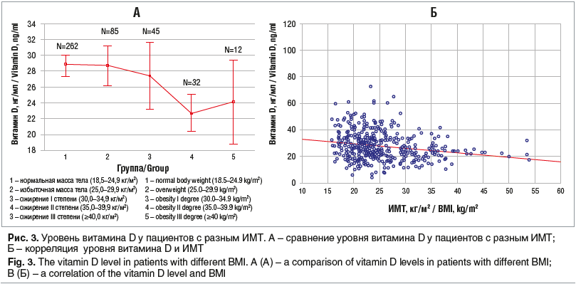 Рис. 3. Уровень витамина D у пациентов с разным ИМТ. А – сравнение уровня витамина D у пациентов с разным ИМТ; Б – корреляция уровня витамина D и ИМТ