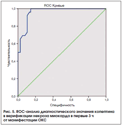 Рис. 5. ROC-анализ диагностического значения копептина в верификации некроза миокарда в первые 3 ч от манифестации ОКС