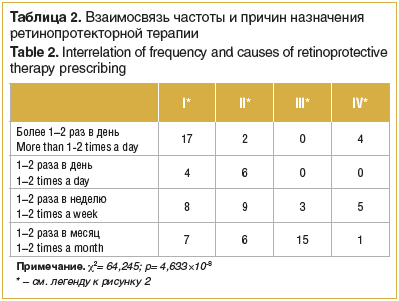 Таблица 2. Взаимосвязь частоты и причин назначения ретинопротекторной терапии