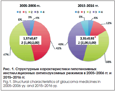 Структурные характеристики гипотензивных инстилляционных антиглаукомных режимов в 2005–2006 гг. и 2015–2016 гг.