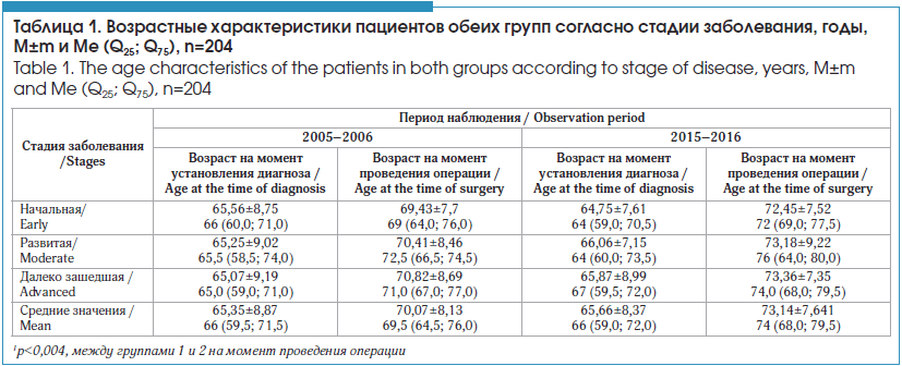 Возрастные характеристики пациентов обеих групп согласно стадии заболевания, годы, M±m и Me (Q25; Q75), n=204