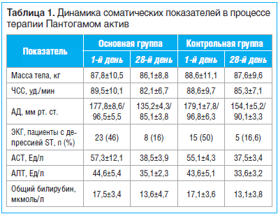 Таблица 1. Динамика соматических показателей в процессе терапии Пантогамом актив