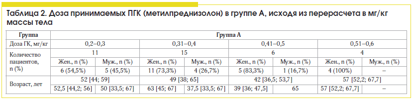 Таблица 2. Доза принимаемых ПГК (метилпреднизолон) в группе А, исходя из перерасчета в мг/кг массы тела
