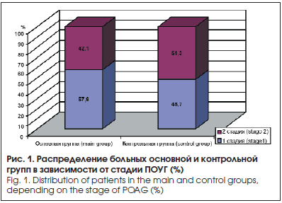 Распределение больных основной и контрольной групп в зависимости от стадии ПОУГ (%)