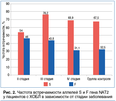 Рис. 2. Частота встречаемости аллелей S и F гена NAT2 у пациентов с ХОБЛ в зависимости от стадии заболевания