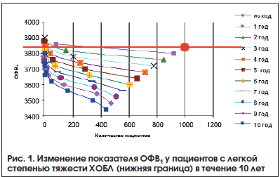 Рис. 1. Изменение показателя ОФВ1 у пациентов с легкой степенью тяжести ХОБЛ (нижняя граница) в течение 10 лет