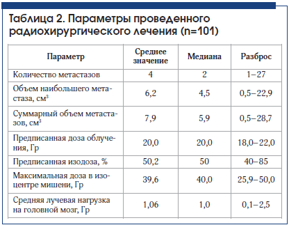 Таблица 2. Параметры проведенного радиохирургического лечения (n=101)